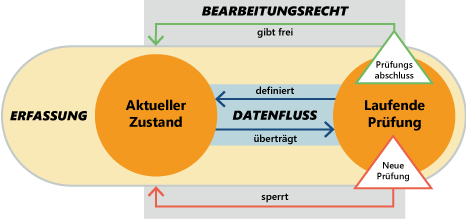 Zusammenhang zwischen Zustand und Prüfung Diagramm