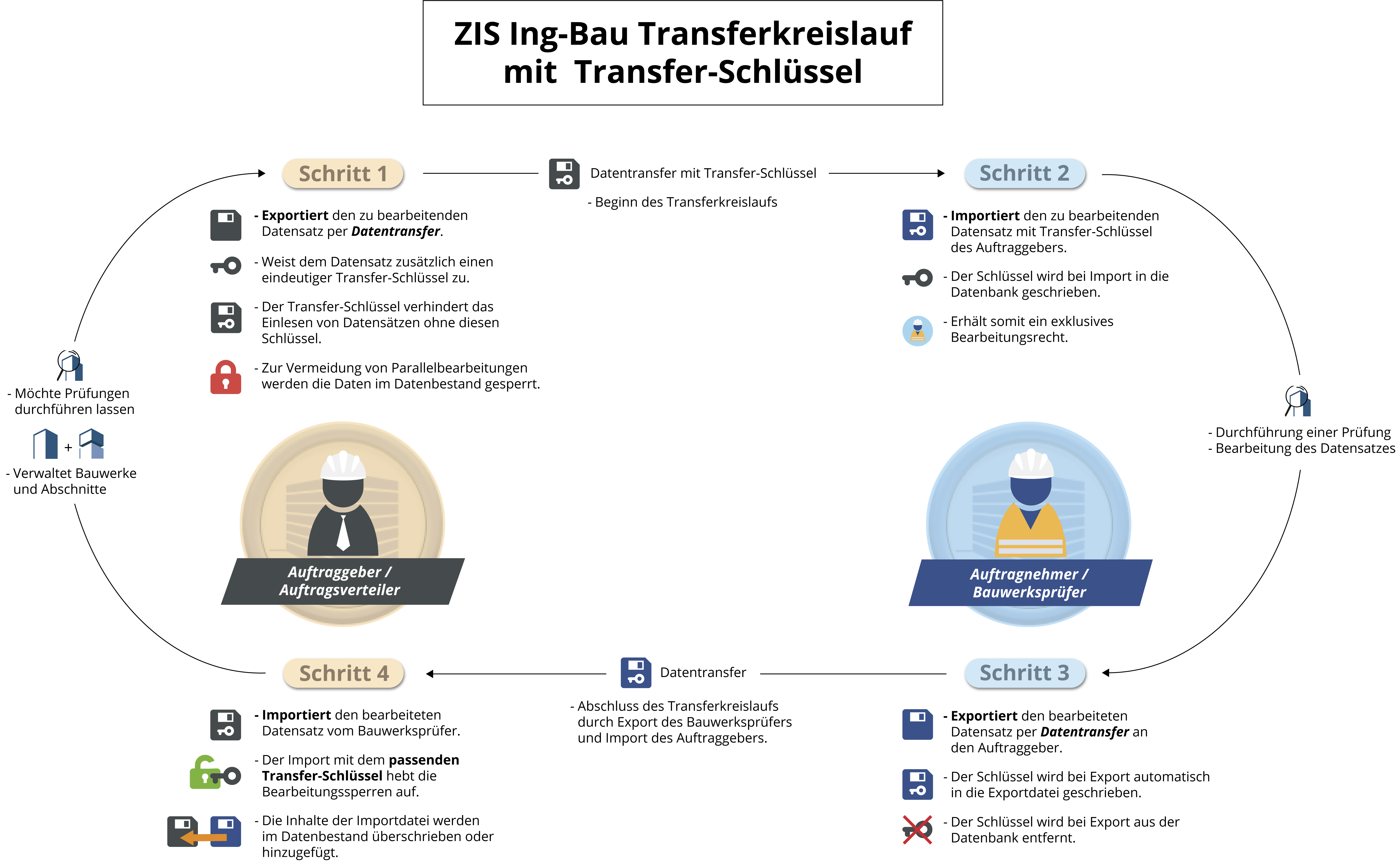Transferkreislauf mit Schlüssel - Diagramm